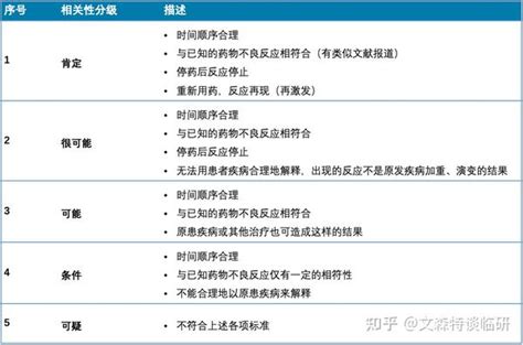 五分法|不良事件的相关性判定结果的五分法（有关、很可能有关、可能有。